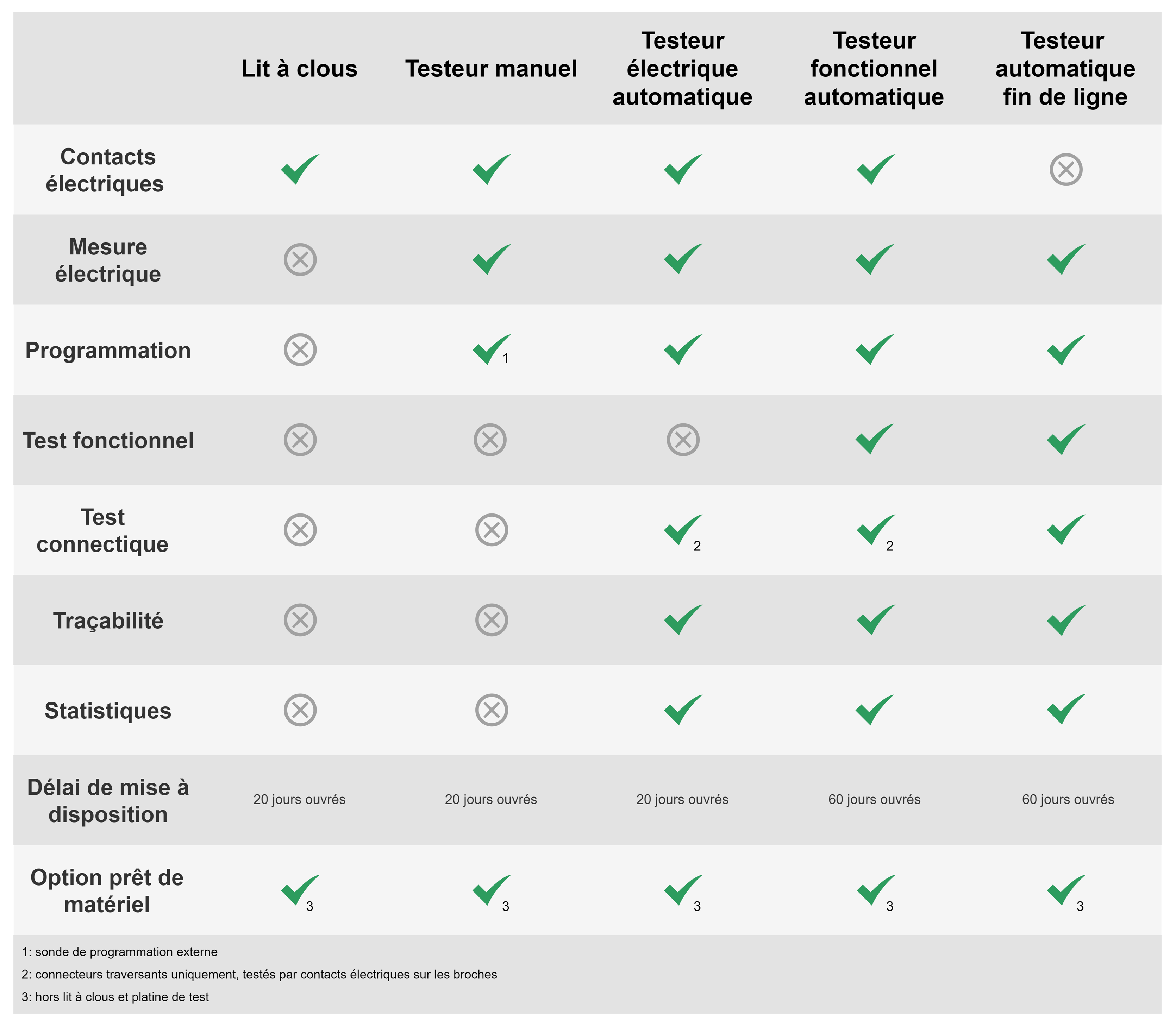 gamme testeur manuel automatique banc de tests électrique fonctionnel connectique